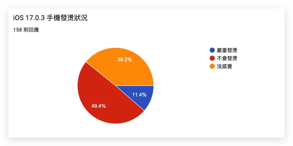 iOS 17.0.3 正式推出！修正 iPhone 15 Pro 过热问题，更新状况回报彙整 第6张