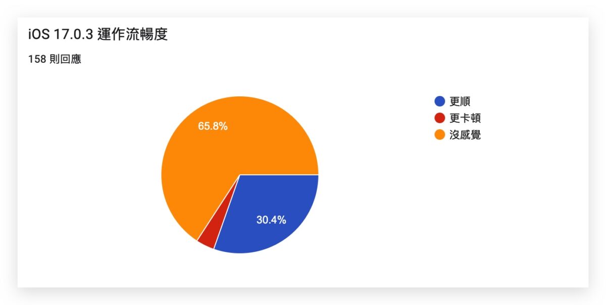 iOS 17.0.3 正式推出！修正 iPhone 15 Pro 过热问题，更新状况回报彙整 第7张