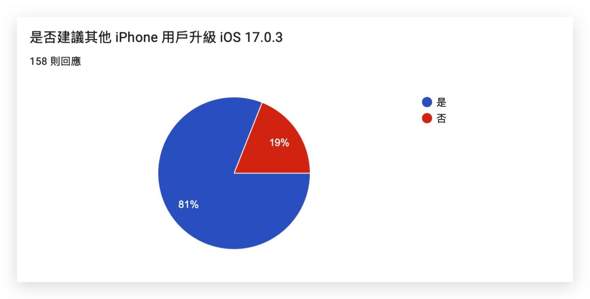 iOS 17.0.3 正式推出！修正 iPhone 15 Pro 过热问题，更新状况回报彙整 第8张