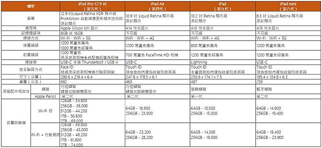 四款 iPad 各有长处，哪款才最适合你？ 第2张