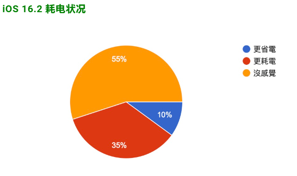 iOS 16.2正式发布：更新状况反馈，耗电、闪退、发烫等问题 第2张
