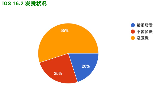 iOS 16.2正式发布：更新状况反馈，耗电、闪退、发烫等问题 第3张