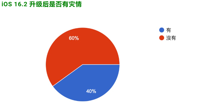 iOS 16.2正式发布：更新状况反馈，耗电、闪退、发烫等问题 第1张