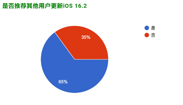 iOS 16.2正式发布：更新状况反馈，耗电、闪退、发烫等问题 第5张
