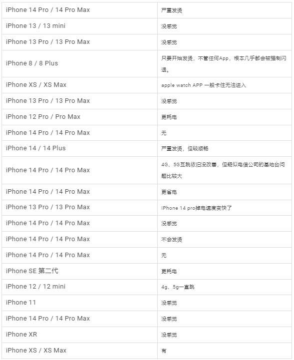 iOS 16.2正式发布：更新状况反馈，耗电、闪退、发烫等问题 第6张