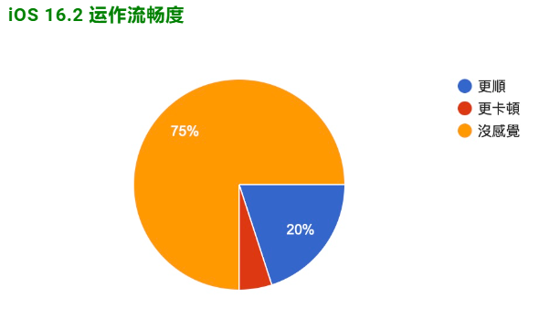 iOS 16.2正式发布：更新状况反馈，耗电、闪退、发烫等问题 第4张