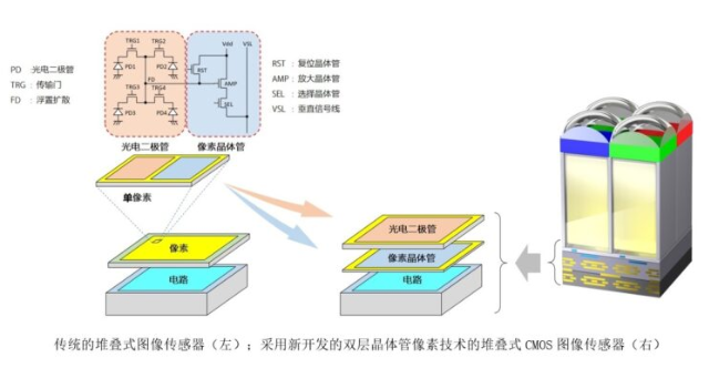 iPhone 15传言将用上Sony新款感光元件，减少过曝并强化低光拍摄 第3张