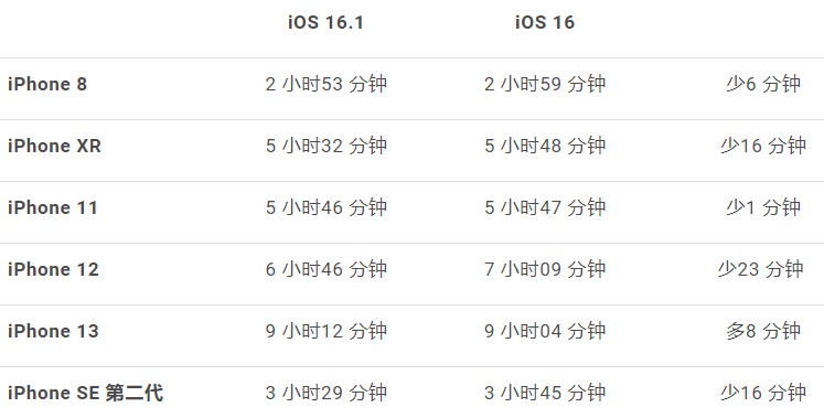 iOS 16.1 耗电吗？用6款新旧iPhone实测给你看 第5张