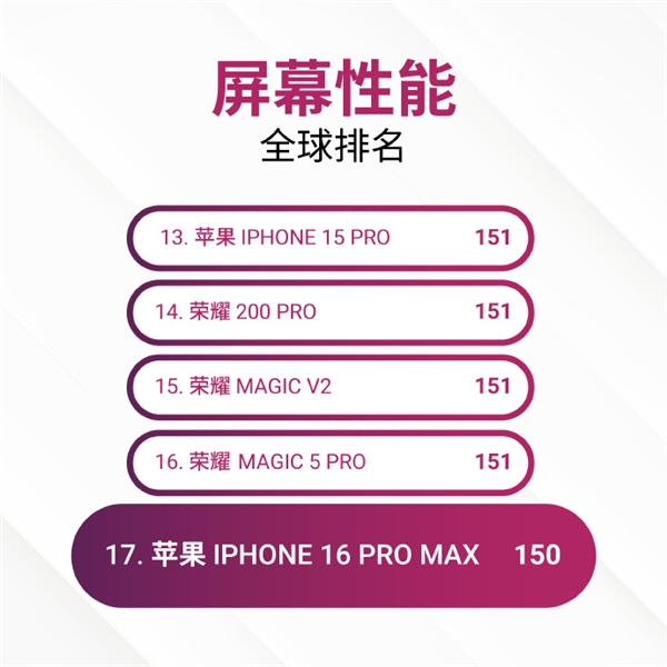 苹果iPhone 16 Pro Max屏幕DxOMark出炉：有瑕疵 还不如上一代 第3张