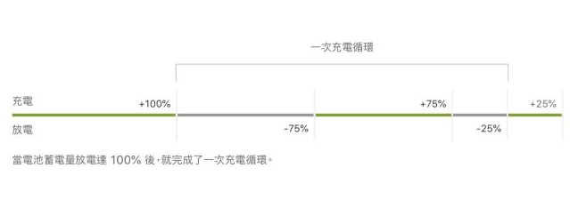 iPhone电池健康度怎么查看？ 第2张