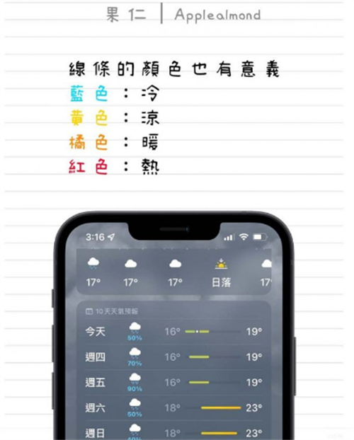 教你看懂iPhone天气App彩色横条以及小白点的意思 第3张