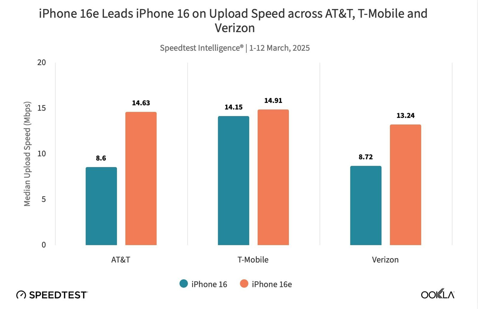 Apple 自研 C1 调制解调器 vs 高通方案，iPhone 16e 实测数据出炉！