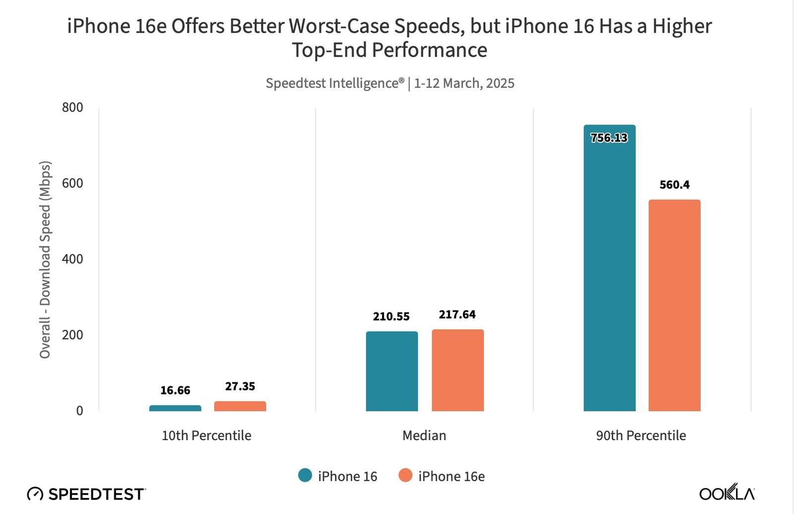 Apple 自研 C1 调制解调器 vs 高通方案，iPhone 16e 实测数据出炉！