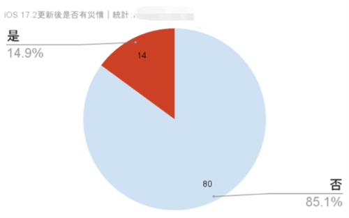 【iOS 17.2】最全iPhone更新耗电、发烫反馈状态统计专区 第3张