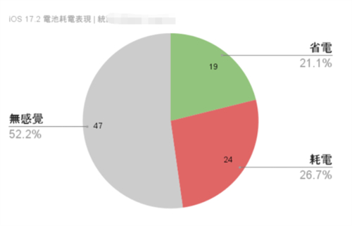 【iOS 17.2】最全iPhone更新耗电、发烫反馈状态统计专区 第4张