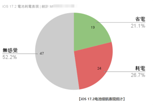 【iOS 17.2】最全iPhone更新耗电、发烫反馈状态统计专区 第2张