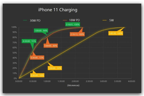 iPhone快充瓦数要多少才能启动？ 第6张