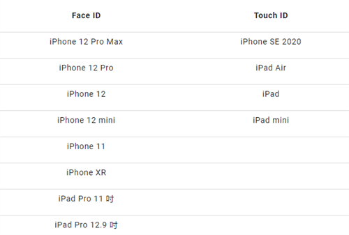 iPhone13会有指纹辨识Touch ID解锁功能吗？ 第2张