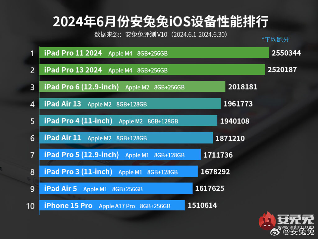《Antutu》测试性能获飞跃性提升、Apple M4版iPad Pro成绩超前逾50万分！ 第1张