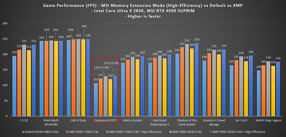 Core Ultra 200S 系列的游戏效能差有解！ Intel 确认会推出修复更新 第2张