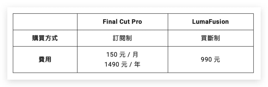 iPad 剪片哪个好？ 简单对比一下 LumaFusion 跟 Final Cut Pro。 第1张