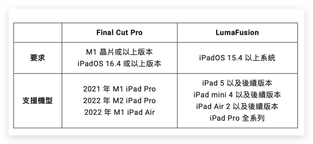 iPad 剪片哪个好？ 简单对比一下 LumaFusion 跟 Final Cut Pro。 第2张