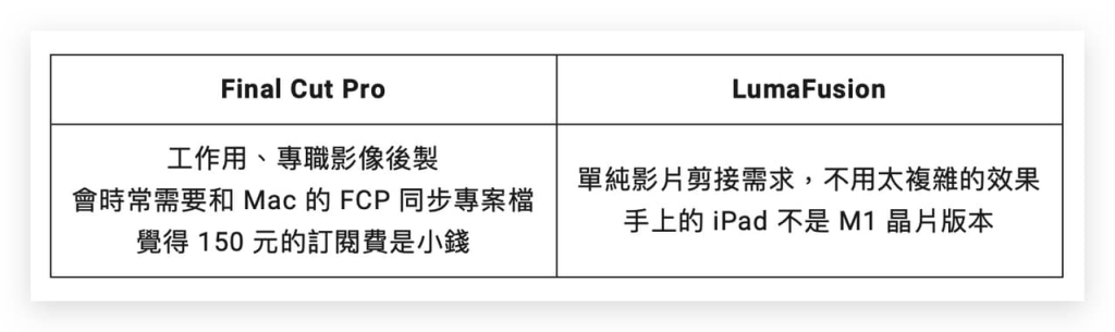 iPad 剪片哪个好？ 简单对比一下 LumaFusion 跟 Final Cut Pro。 第6张