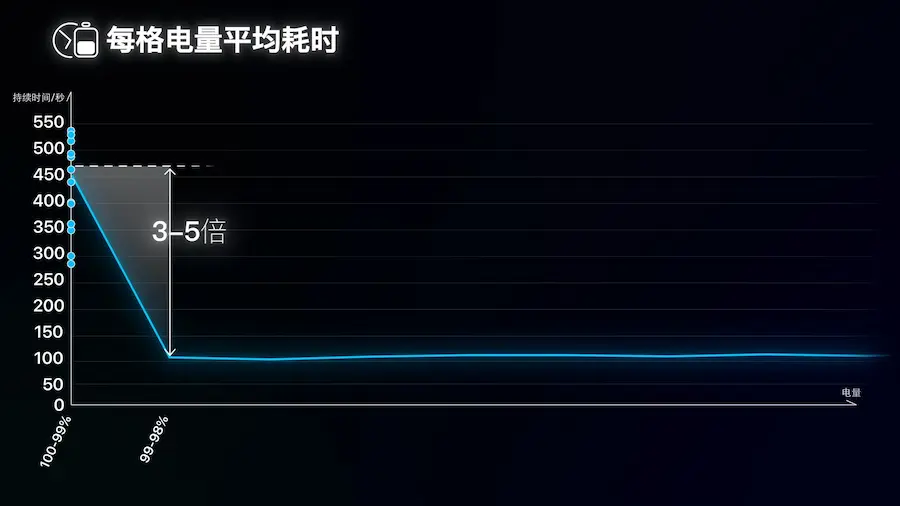 为何iPhone电池100%降到99%超耐用