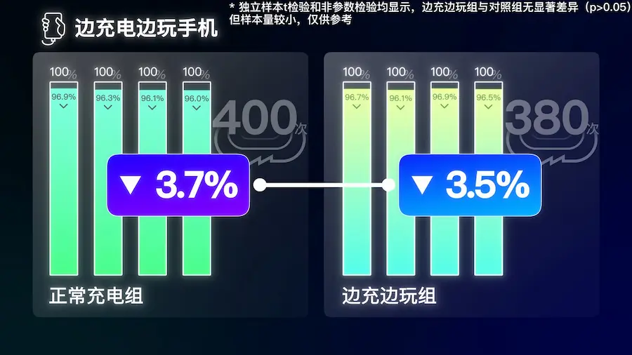 边充电边玩手机电池会坏掉吗 2
