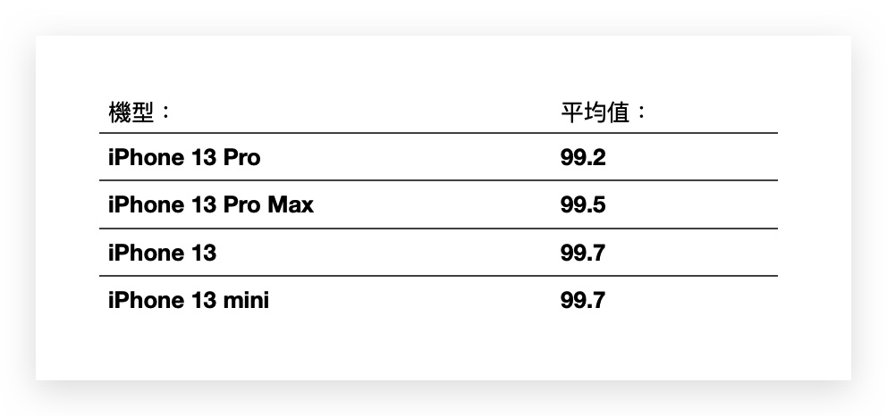iPhone 电池健康度剩下多少才正常？网友调查结果整理报告 第3张