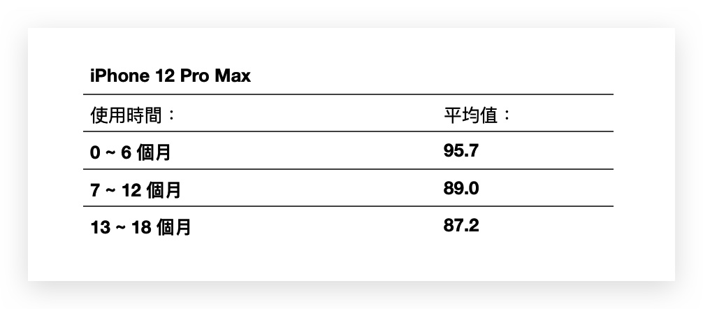 iPhone 电池健康度剩下多少才正常？网友调查结果整理报告 第4张