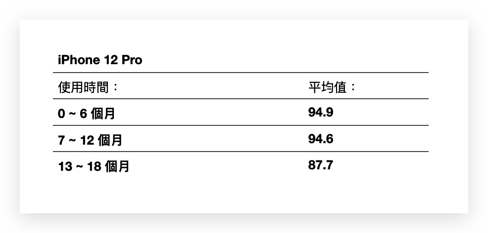 iPhone 电池健康度剩下多少才正常？网友调查结果整理报告 第5张