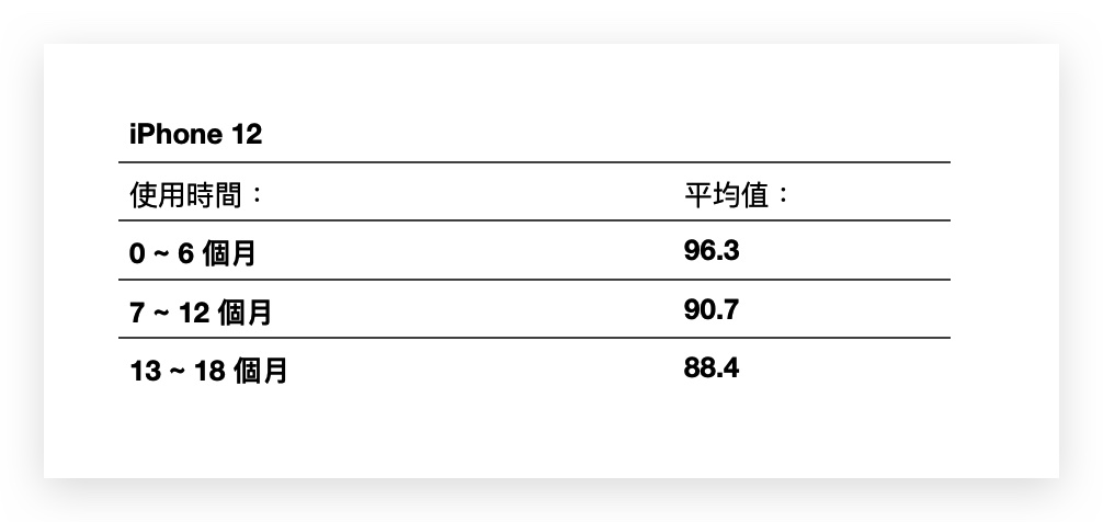 iPhone 电池健康度剩下多少才正常？网友调查结果整理报告 第6张