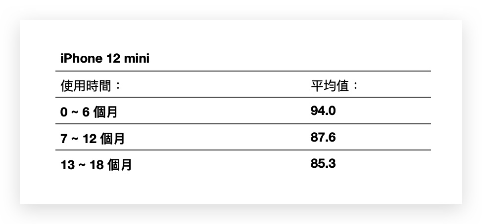 iPhone 电池健康度剩下多少才正常？网友调查结果整理报告 第7张