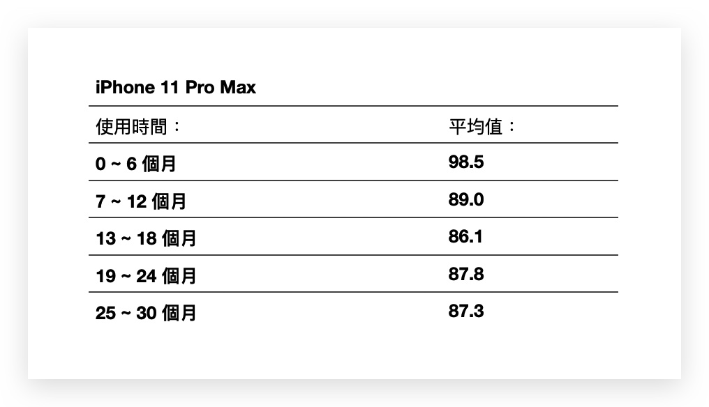 iPhone 电池健康度剩下多少才正常？网友调查结果整理报告 第8张