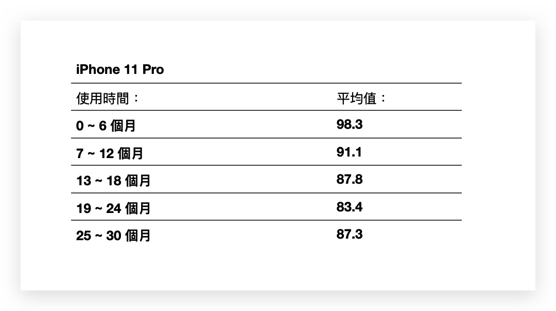 iPhone 电池健康度剩下多少才正常？网友调查结果整理报告 第9张