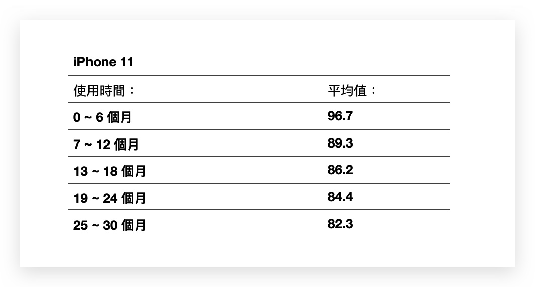 iPhone 电池健康度剩下多少才正常？网友调查结果整理报告 第10张