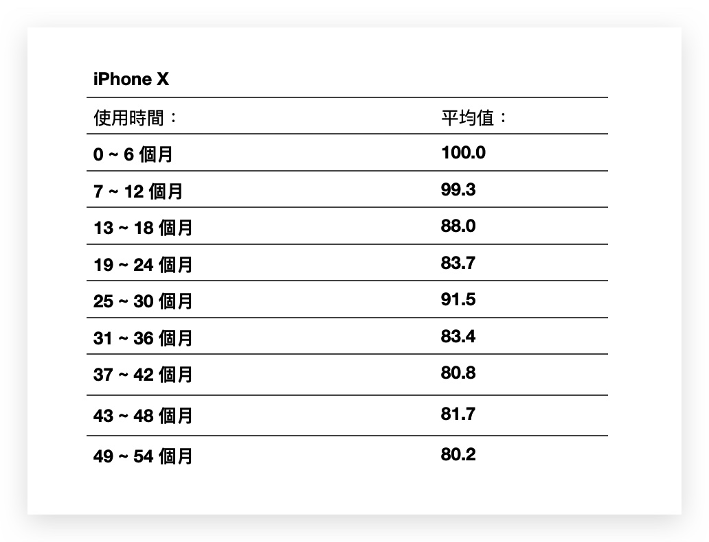 iPhone 电池健康度剩下多少才正常？网友调查结果整理报告 第11张