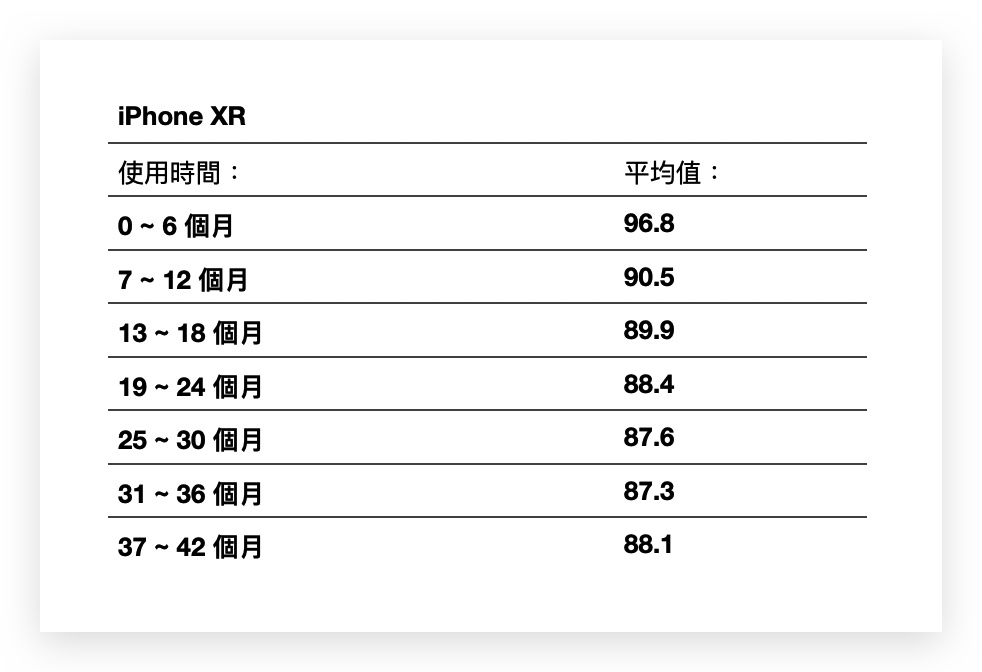 iPhone 电池健康度剩下多少才正常？网友调查结果整理报告 第12张