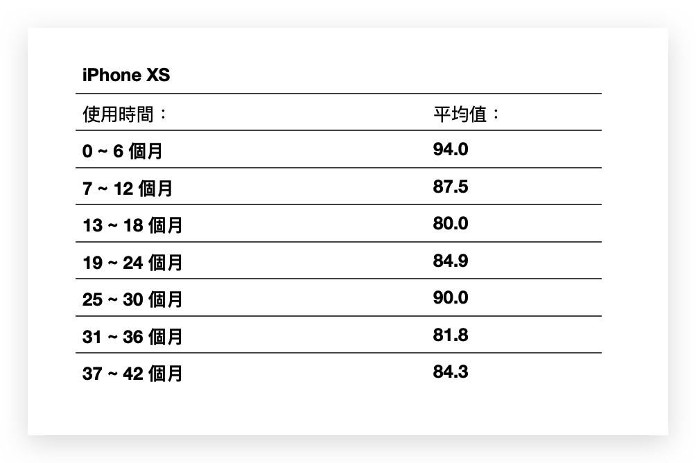 iPhone 电池健康度剩下多少才正常？网友调查结果整理报告 第13张