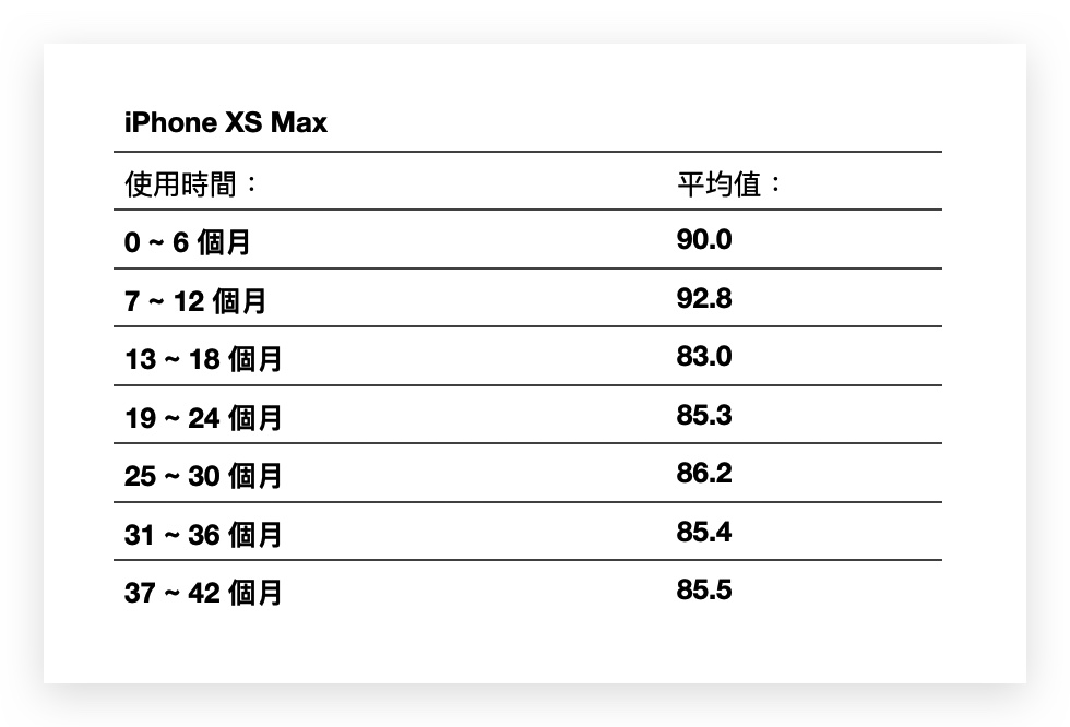 iPhone 电池健康度剩下多少才正常？网友调查结果整理报告 第14张
