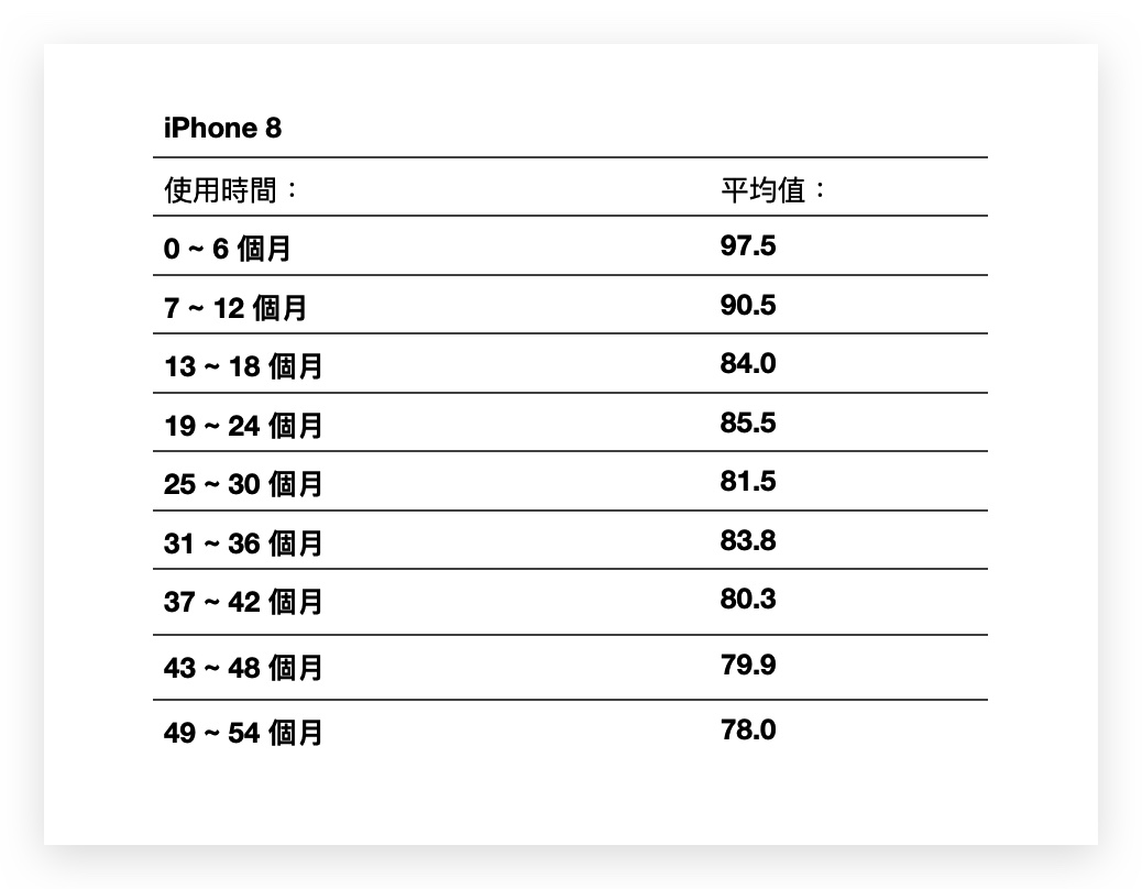 iPhone 电池健康度剩下多少才正常？网友调查结果整理报告 第15张
