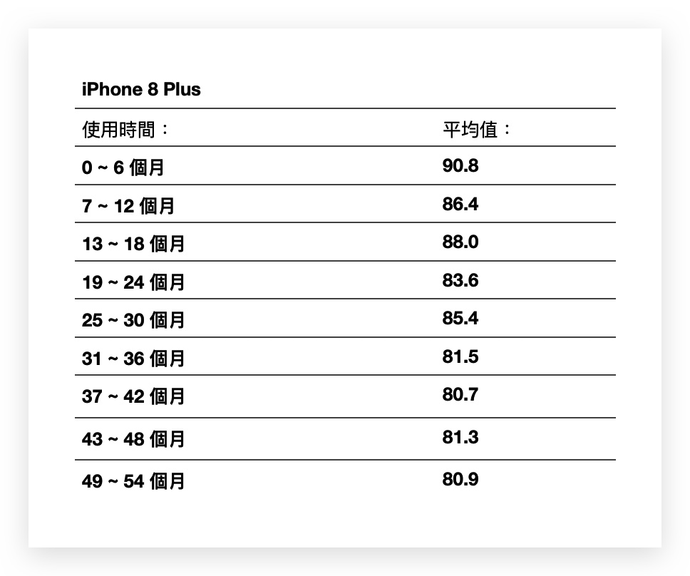 iPhone 电池健康度剩下多少才正常？网友调查结果整理报告 第16张
