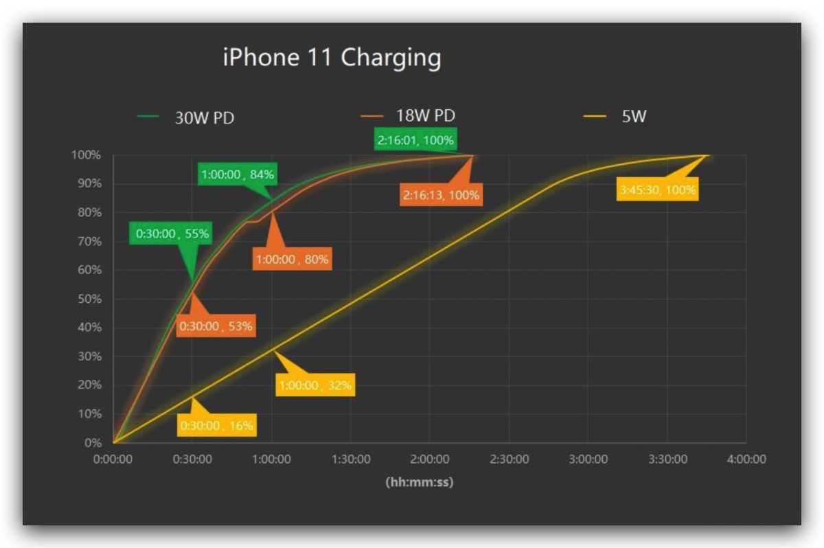 iPhone 快充瓦数要多少才能启动？条件限制与支援的型号看这边 第6张