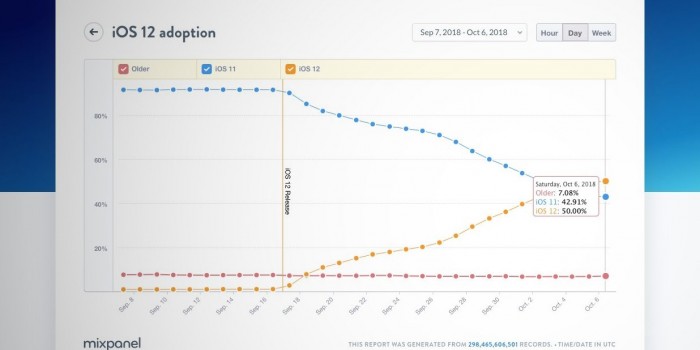 iOS 12超受欢迎！不到20天安装率破50% 第1张