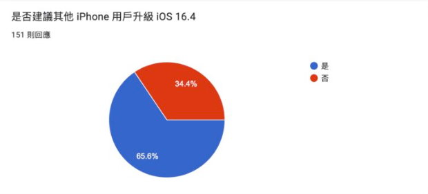 iOS 16.4正式发布：更新状况回报，耗电、闪退、发烫问题总整理 第4张