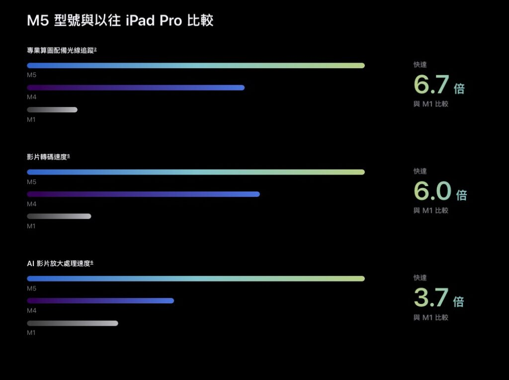 Apple 正式发布 M5 iPad Pro 性能大幅提升