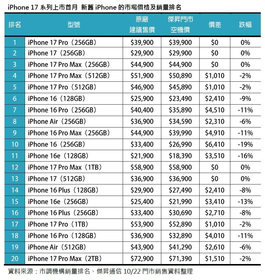 iPhone 17 全系列最新跌幅曝光！ 要捡便宜现在只有这一款