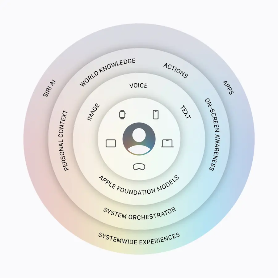WWDC 2026 亮点一:全新Apple Intelligence